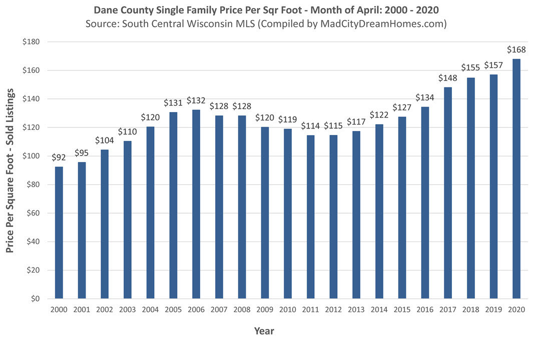 Madison Home Prices April 2020